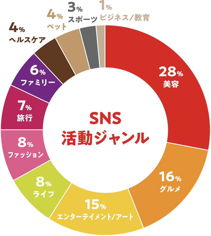 SNS活動ジャンル: 美容28% グルメ16% / インフルエンサーフォロワー数