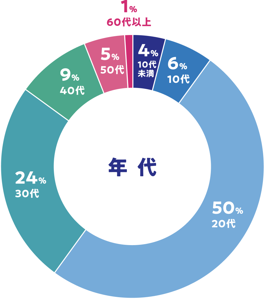 性別: 女性67% 男性33% / 年代: 20代50% 30代24% 40代9%