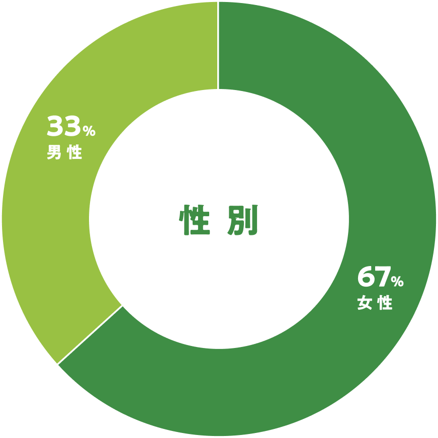 性別: 女性67% 男性33% / 年代: 20代50% 30代24% 40代9%