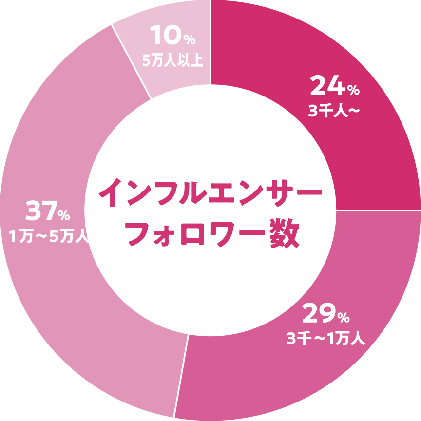 SNS活動ジャンル: 美容28% グルメ16% / インフルエンサーフォロワー数
