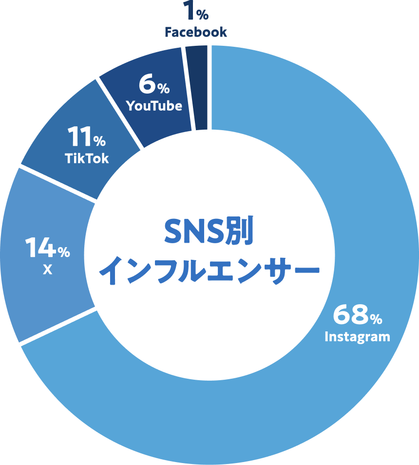 SNS別インフルエンサー: Instagram 68% X 14% TikTok 11%